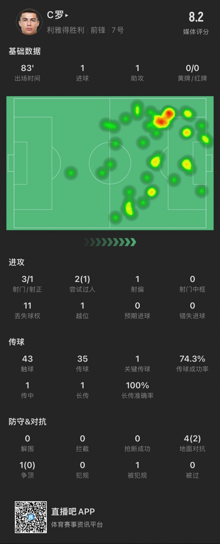老当益壮！C罗本场：1传1射，2次过人成功1次，4次对抗成功2次