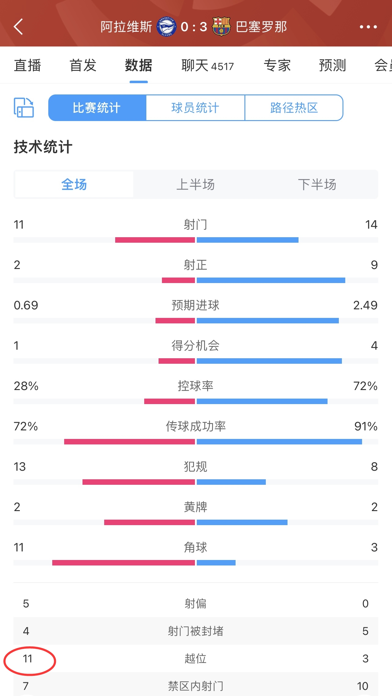 越麻了！巴萨造越位越造越有，阿拉维斯全场多达11次越位