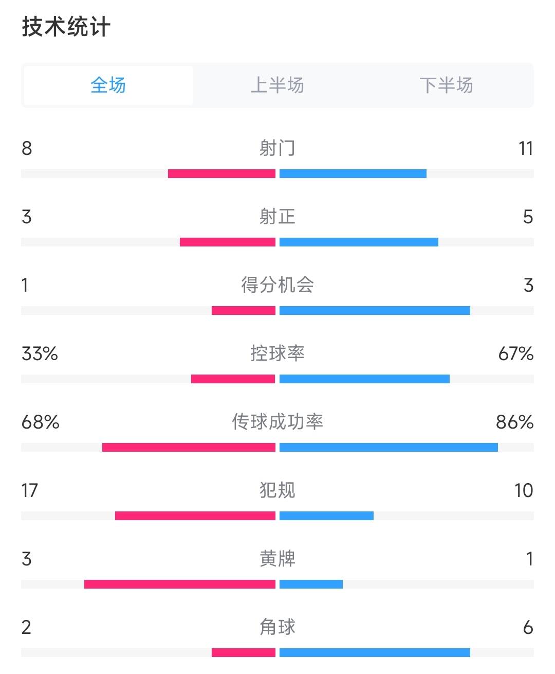 进步明显！国足1-3日本数据：国足8脚射门&打进1球 控球率33%-67%